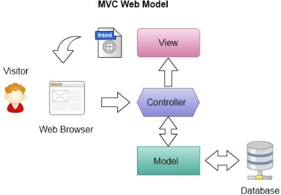 mvc patroon